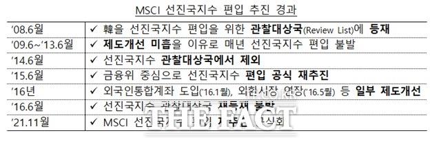 한국의 MSCI 선진국지수 편입 추진 경과. /기획재정부