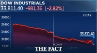  Fed '매의 발톱'에 뉴욕증시 초죽음...다우  2.82%↓