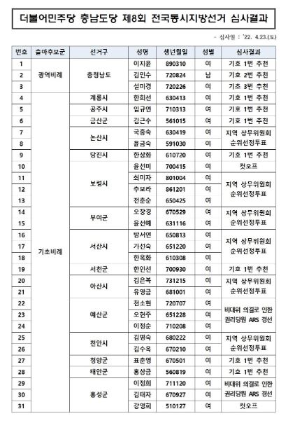 더불어민주당 충남도당 제8회 전국동시지방선거 광역/기초 비례대표 심사 결과. / 민주당 충남도당 제공