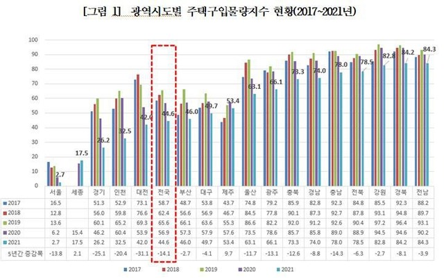 광역시도별 주택구입물량지수 현황 지표. / 정우택 의원실 제공