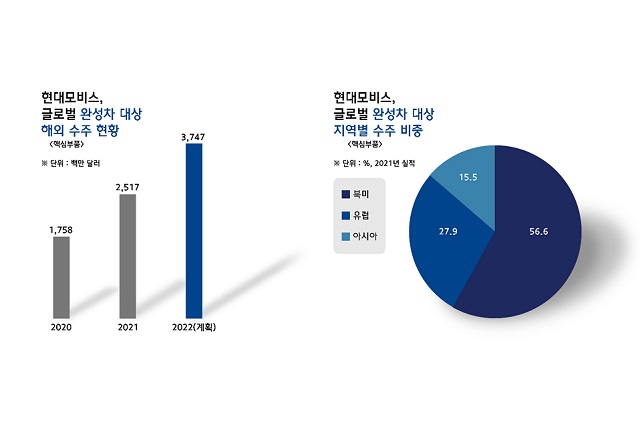 현대모비스는 올해 핵심 부품에 대한 해외 수주 목표치로 37억4700만 달러를 제시했다. /현대모비스 제공