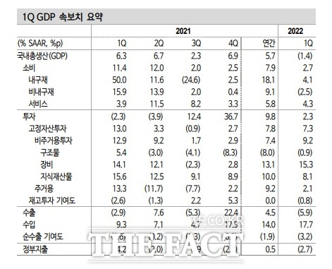 미국 1분기 국내총생산(GDP) 속보치 요약. /신한금융투자