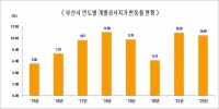  부산 개별공시지가 평균 10.48% 상승…해운대가 최고