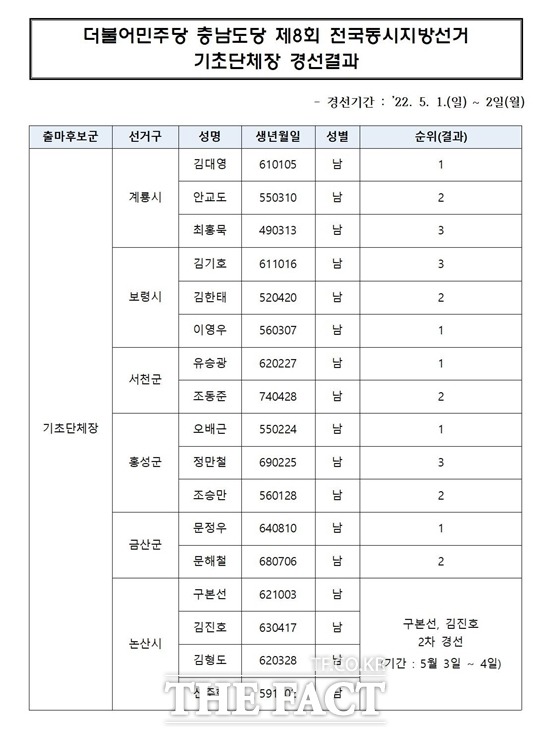 더불어민주당 충남도당이 계룡, 금산, 보령, 서천, 홍성에 대한 기초단체장 경선 결과를 발표했다. / 더불어민주당 충남도당 제공