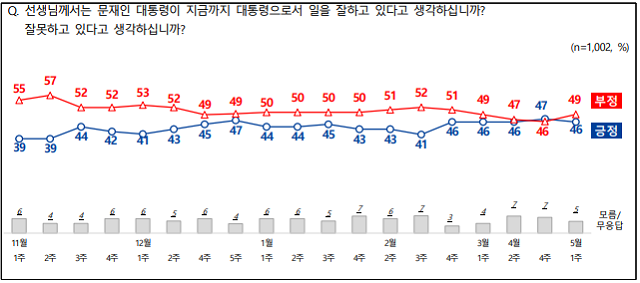 문재인 정부에 대한 국정운영 평가는 긍정(46%), 부정(49%)로 오차 범위 내였다. / 한국리서치 등 제공