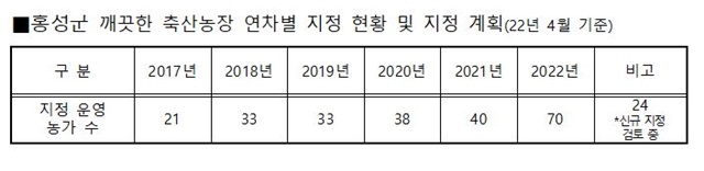 홍성군 깨끗한 축산농장 연차별 지정 현황 및 지정 계획(22년 4월 기준) / 홍성군 제공