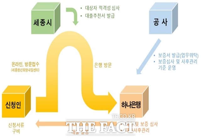 세종시가 청년들 주거비 부담을 줄이기 위해 한국주택공사, 하나은행과 손잡고 전세대출 이자지원 정책을 마련했다. / 세종시 제공