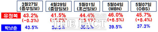 유정복·박남춘 인천시장 예비후보 여론조사 추이 사진 /유정복 캠프 제공