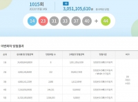  로또 1015회 당첨번호 조회…경기 '사실상' 서울 '아예' 없다