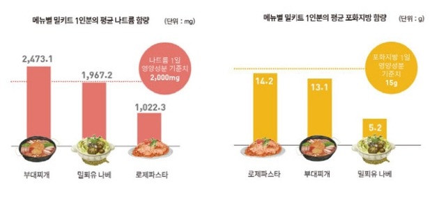 소비자시민모임이 부대찌개(10개), 밀푀유 나베(8개), 로제 파스타(7개) 등 밀키트 25개의 영양 성분 함량을 조사한 결과 부대찌개의 평균 나트륨 함량이 하루 기준치의 123.7%로 나타났다. /소비자시민모임 제공