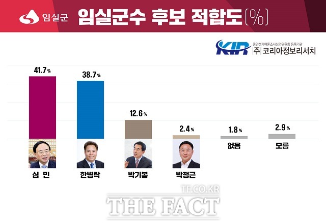 6·1 지방선거 전북 임실군수 선거를 앞두고 실시한 여론조사에서 무소속 심민 후보가 더불어민주당 후보로 선출된 한병락 후보를 제치고 오차범위 내에서 1위에 올라섰다. /그래픽=이경선 기자