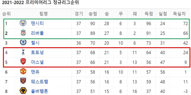 2021~2022시즌 EPL 37라운드 팀 순위(18일 현재)./네이버 스포츠.