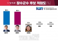  [더팩트 여론조사] 장수군수 적합도, 민주당 최훈식 46.1%vs무소속 장영수 44.1%