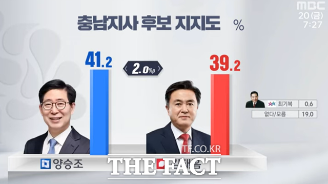 대전MBC가 의뢰한 충남지사 여론조사 결과 양승조 후보 41.2%, 김태흠 후보 39.2%로 집계됐다. / 대전MBC 갈무리