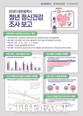 대전광역정신건강복지센터가 실시한 ‘대전시 청년 정신건강 실태 조사’ 연구결과 / 대전시 제공