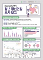  대전 청년, 중년층에 비해 정신질환 위험성 높다