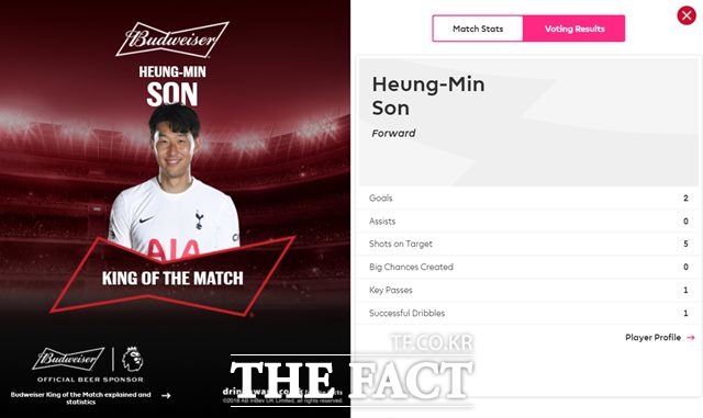 멀티골로 득점왕에 오른 노리치시티전 KOTM 손흥민./EPL