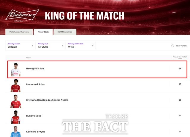 공동 득점왕 살라를 제치고 2021~2022시즌 최다 KOTM에 오른 손흥민./EPL