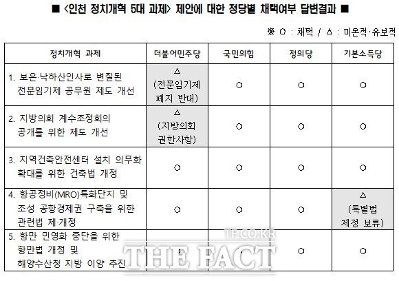 인천경신련이 23일 발표한 인천 정치개혁 5대 과제에 대한 각 정당별 채택여부./인천경실련 제공