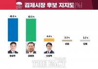 [마지막 여론조사] 김제시장, 정성주 45.6% vs 김종회 43.5% '초접전'