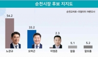  순천시장 선거 지지도 무소속 노관규 54.2%, 오하근 33.2%