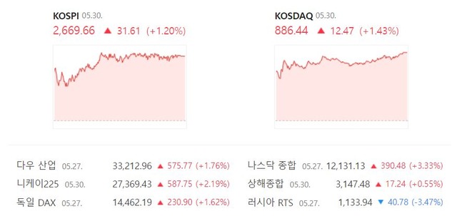 이날 코스닥 지수는 전일 대비 1.43%(12.47포인트) 오른 886.44로 마감했다. /네이버 증권정보 캡처