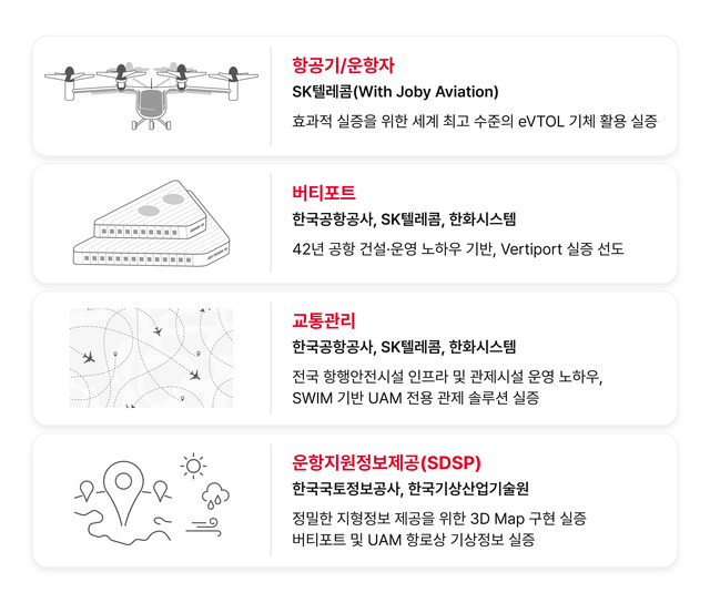  SKT 컨소시엄, 'K-UAM 그랜드챌린지' 제안서 제출 '도심 하늘길 ..