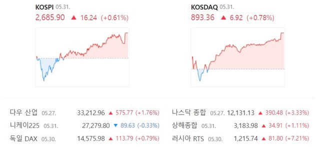 이날 코스닥 지수 또한 전일 대비 6.92포인트(0.78%) 오른 893.36으로 마감했다. /네이버 증권정보 캡처