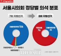 국힘, 서울시의회도 12년 만에 '완승'…112석 중 76석
