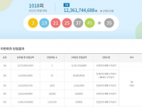  로또 1018회 당첨번호 1등 2명, '자동인데 서울·경기 아니네'