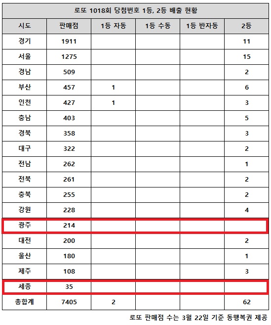 동행복권이 4일 추첨한 로또 1018회 당첨번호 조회 결과 1등은 2명, 2등은 62게임이다. 광주(214곳), 세종(35곳) 지역에서는 고액(1,2등) 당첨 배출점이 단 1곳도 나오지 않았다.