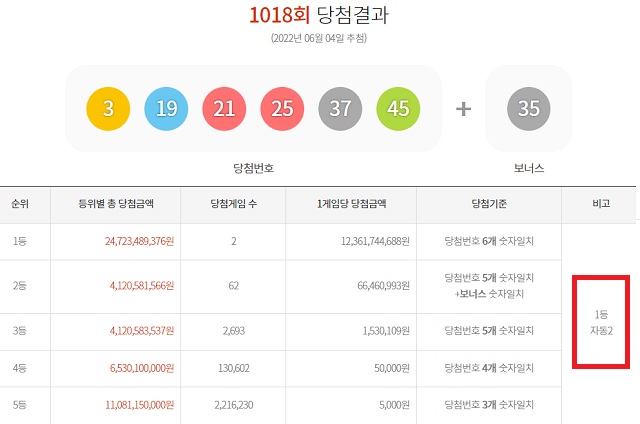 1018회 로또 1등 2명 4일 동행복권 추첨 결과에 따르면 1018회 로또당첨번호 조회 1등 당첨자 2명은 자동 방식으로 구매, 초대박을 터뜨렸다. /동행복권 캡처