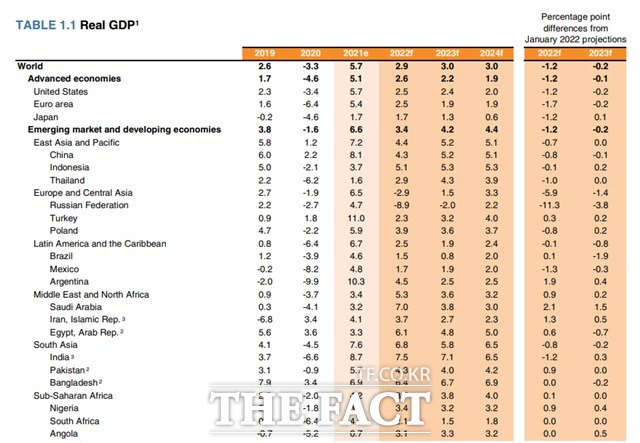 올해 세계 각국 성장률 전망. /세계은행 세계경제전망(GEP)
