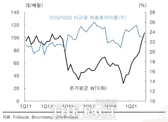 미국 서부텍사스산원유(WTI)와 한국 비금융 기업의 매출총이익률 추이./한국투자증권