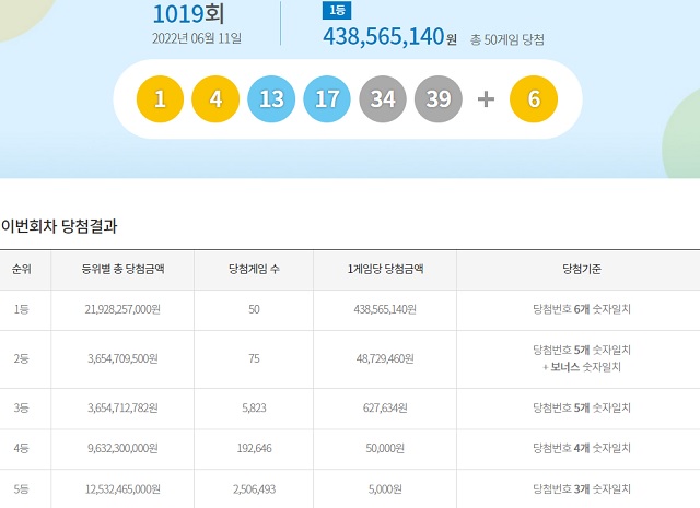 제1019회 로또복권 조회 1등 당첨번호 6개 모두 맞힌 게임수는 50게임이다. 각각 4억3856만 원씩을 받는다. /동행복권 캡처