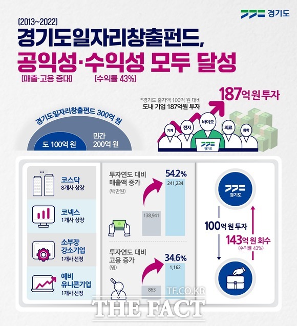 경기도일자리창출펀드 청산 완료(인포 그래픽). /경기도 제공