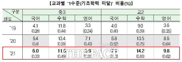 교과별 ‘1수준(기초학력 미달)’ 비율(%)./교육부 제공