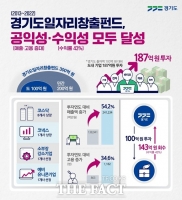  경기도일자리창출펀드 성공적 운용...기업 성장 견인