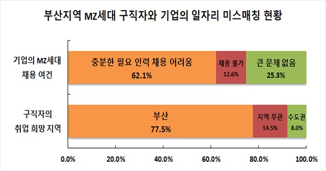 부산상공회의소가 15일 발표한 부산지역 MZ세대 구직자와 기업의 일자리 인식 조사 자료에 따르면, 부산 청년 10명 중 8명은 부산기업에서 취업하기를 희망하고 있지만 낮은 임금 때문에 부산을 떠나고 있는 것으로 나타났다. /부산상의 제공