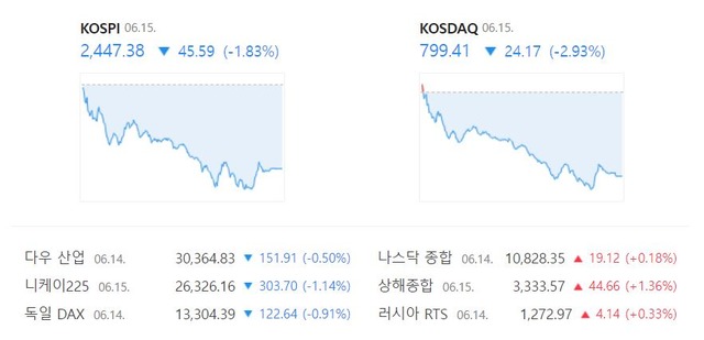 코스닥지수는 전 거래일(823.58)보다 2.93%(24.17포인트) 하락한 799.41에 거래를 종료했다. /네이버 증권정보 캡처