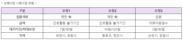 정부가 다음달부터 근로자가 업무와 관련 없이 아픈 경우 소득을 지원하는 상병수당을 실시한다. 사진은 상병수당 시범사업 모형/보건복지부 제공