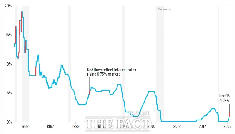 미국 중앙은행 연방준비제도(Fed)가 15일(현지시각) 기준금리를 0.75%포인트 인상하는 자이언트 스텝을 28년 만에 처음으로 단행했다. 미국 기준금리 인상 폭 추이./CNN