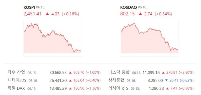 이날 코스닥지수는 전 거래일보다 0.34%(2.74포인트) 상승한 802.15로 마감했다. /네이버 증권정보 캡처
