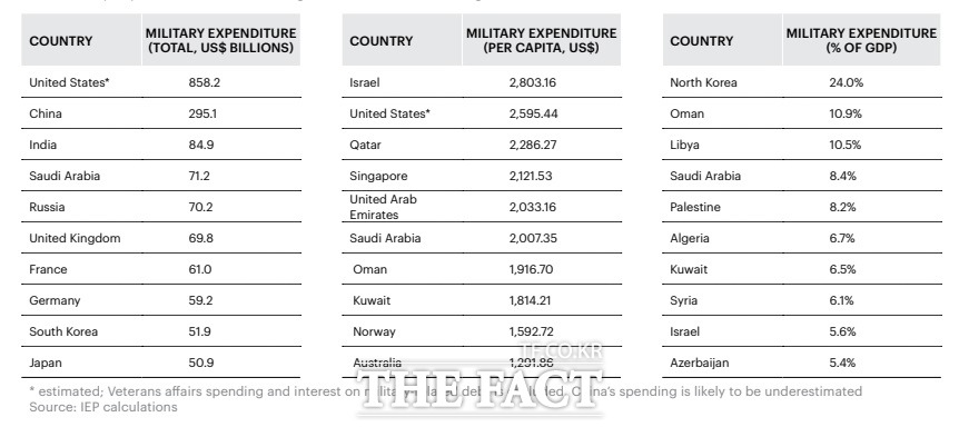 군사비 지출 총액과 1인당 군사비지출, 국내총생산(GDP) 대비 군사비 비율 상위 10개국./호주 경제평화연구소(IEP) 2022년 보고서