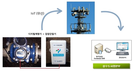 홍성군은 9억원을 투입해 비대면 무선 원격검침 시스템을 도입했다. / 홍성군 제공