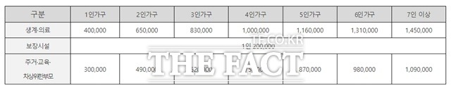 저소득층 한시 긴급생활지원금 수급 자격·가구 규모별 지원액 (단위 :원)./보건복지부