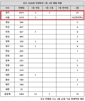  로또 1020회 당첨번호 1등 13명…'서울·경기서 쏟아졌다'