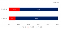  부산 사업체 86.3%가 3차 산업…종사자 수도 최다