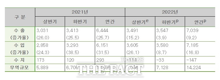 2022년 수출입 전망. /한국무역협회 국제통상무역연구원