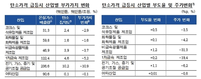 한은은 단기간의 탄소가격 급등으로 인해, 온실가스 다배출 업종들의 생산비용이 상승하고 부가가치가 감소할 것이라고 전망했다. /한국은행 제공